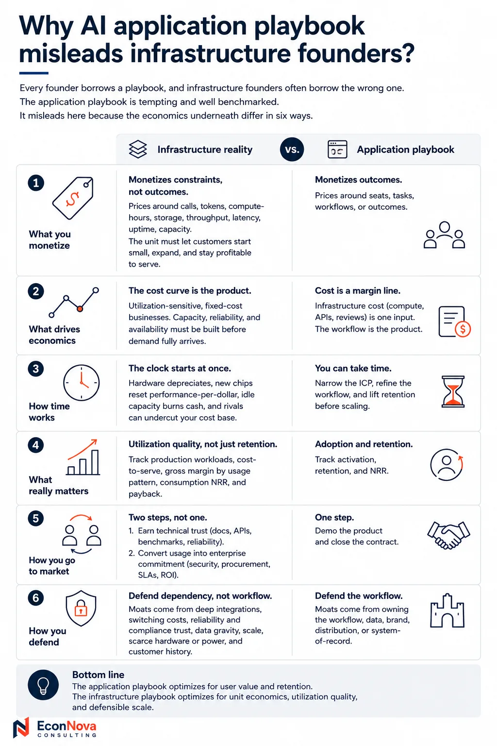 Infographic comparing infrastructure reality and the application playbook across six dimensions: what you monetize, what drives economics, how time works, what really matters, go-to-market, and how you defend