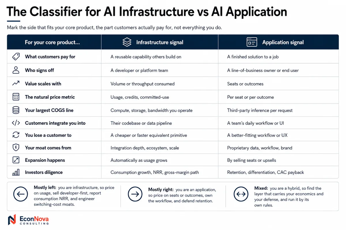 Classifier table with ten rows comparing infrastructure signals and application signals for what customers pay for, who signs off, value scaling, pricing metrics, COGS, integration, churn drivers, moats, expansion, and investor diligence
