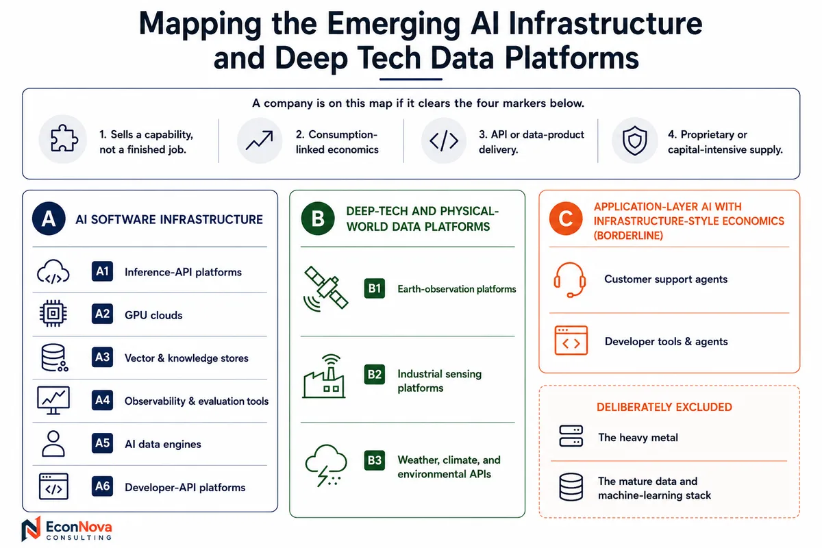 Infographic mapping three groups of emerging AI infrastructure and deep tech data platforms, with four inclusion criteria and deliberately excluded categories