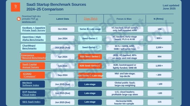 SaaS Startup Benchmark Sources 2024–25 comparison cheat sheet, showing top VC and public SaaS metrics sources