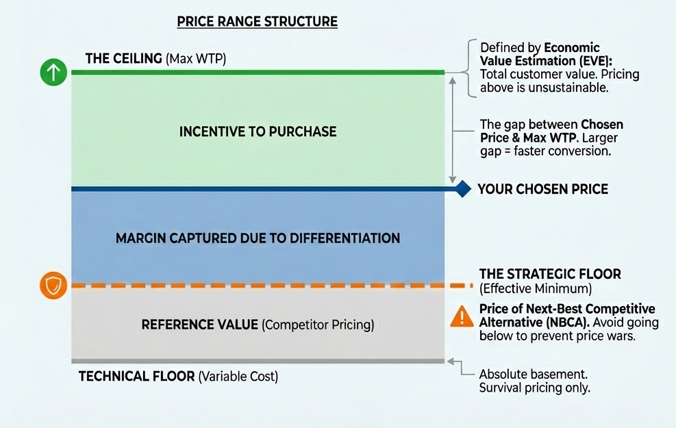 WTP Mental Model: A visual diagram showing the Reasonable Price Range framework with three key components. The Ceiling represents the maximum WTP defined by Economic Value Estimation (EVE), which combines the next-best competitive alternative price (Reference Value) plus differentiation value. The Floor shows the minimum acceptable price, typically the product's variable cost or the competitive alternative price. The Incentive represents the gap between the chosen price and maximum WTP, indicating the consumer surplus that motivates purchase. The diagram illustrates how WTP establishes a price range rather than a single point.