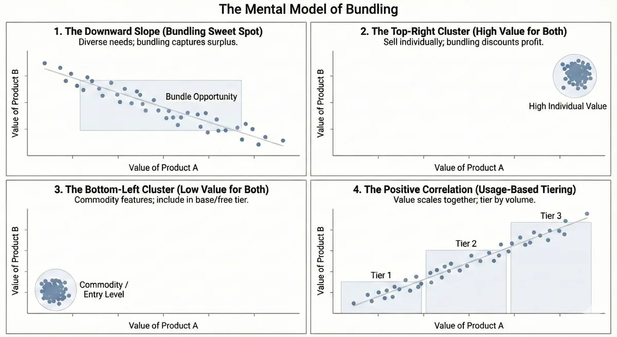 Bundling mental model: Scatter plot with Value of Product A on the X-axis and Value of Product B on the Y-axis. Downward slope (negative correlation) indicates diverse needs—bundle. Top-right cluster (high value for both) indicates sell individually at high price. Bottom-left cluster indicates commodity; positive correlation suggests usage-based pricing.