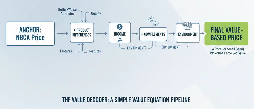 Value Decoder framework mental model: Visual diagram showing the value-based pricing pipeline starting with Next-Best Competitive Alternative (NBCA) price, then adjusting for product differences (brand, quality, attributes, service, convenience, style), income effects, complementary products, and market environment factors to calculate the final value-based price band