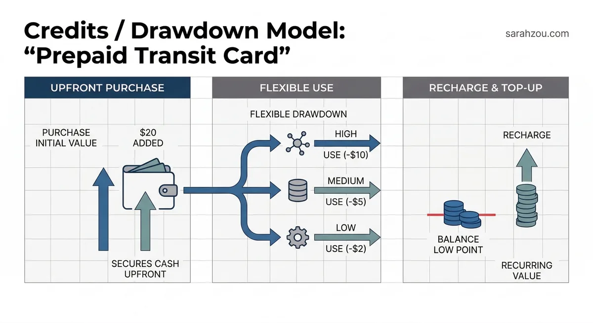 Credits / drawdown mental model: prepaid transit card. You load value upfront into a wallet, then each ride deducts variable amounts based on what you use. This preserves spending flexibility while giving the provider upfront cash and better revenue predictability.