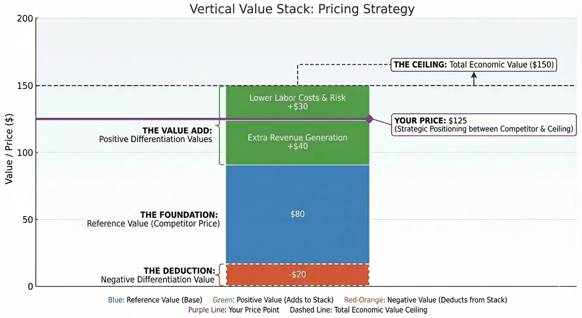 EVE Mental Model showing a Value Stack chart with Reference Value ($100) at the base, Positive Differentiation Values ($70) stacked above, Negative Differentiation Value ($20) deducted, and Total Economic Value ($150) at the top