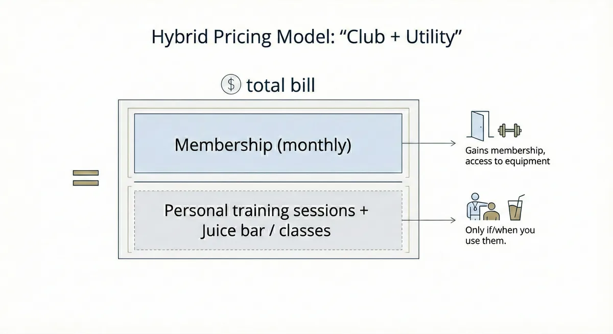 Hybrid pricing mental model: The Gym. The Club (Membership) covers fixed costs and creates a "sunk cost" incentive for the user to engage—ensuring they stay in the ecosystem. The Utility (Consumption) is the scalability engine, like an electric bill that scales with actual value extracted. Together, they deliver predictability plus upside: a stable revenue floor from the base fee and an uncapped ceiling from usage.