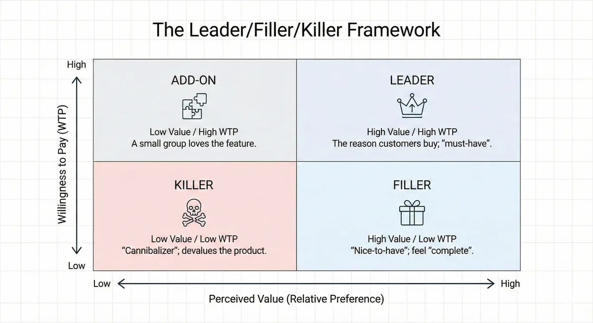 Leader/Filler/Killer packaging matrix: 2×2 grid with Perceived Value (Low to High) on the X-axis and Willingness to Pay (Low to High) on the Y-axis. Quadrants show Leader (High/High – reason customers buy), Filler (High Value/Low WTP – nice-to-have), Killer (Low/Low – devalues product), and Add-on (Low Value/High WTP – sell separately).