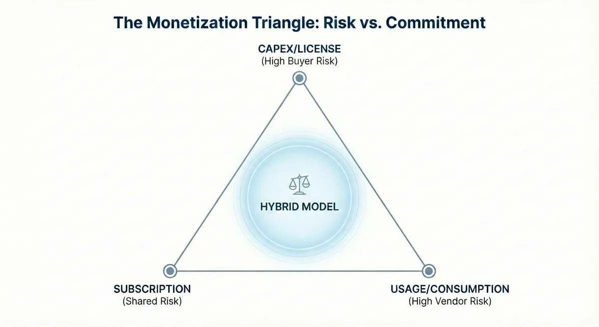 Monetization Triangle: Risk vs. Commitment. Capex/License places high risk on the buyer (large upfront fee). Subscription shares risk (recurring flat fee). Usage/Consumption places high risk on the vendor (pay only for what you use). The sweet spot is in the center—a hybrid model that feels fair to the user and sustainable for the business.