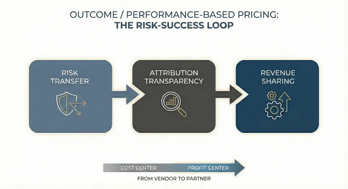 Outcome-based pricing mental model: The Risk-Success Loop. Stage 1 (Risk Transfer - The Hook): You eliminate the customer's fear of failure by moving financial risk from their balance sheet to yours. Stage 2 (Attribution Transparency - The Engine): You provide undeniable "But-For" proof making value visible and attributable in real-time. Stage 3 (Revenue Sharing - The Capture): Instead of charging for costs, you charge for a slice of newly created revenue. This shifts the startup from a "Cost Center" (vendor) to a "Profit Center" (partner).