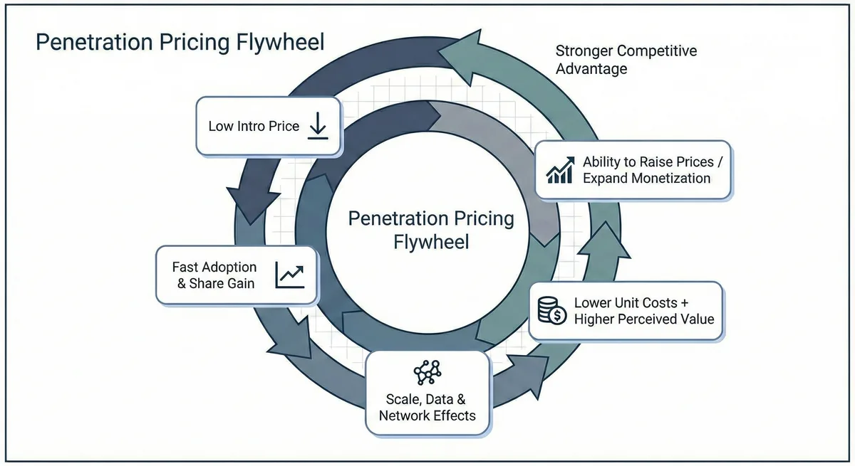 Penetration pricing flywheel: low intro price leads to fast adoption and share gain, then scale and network effects, lower unit costs and higher perceived value, then ability to raise prices and expand monetization; the loop feeds back for stronger competitive advantage.