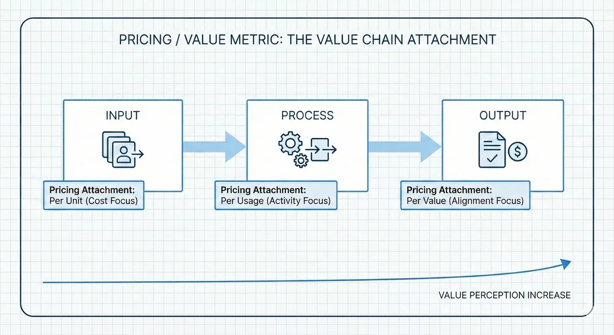 The Value Chain Attachment mental model: Visualize your customer's workflow as a chain from Input → Process → Output. You must strategically choose where to "attach" your price along the workflow. Input metrics (per user, per server) create friction as customers view them as overhead. Process metrics (per GB processed, per API call) track usage directly but don't guarantee success. Output metrics (per qualified lead, per tax return filed) create the highest alignment as customers view this as "Value Sharing" rather than a cost.