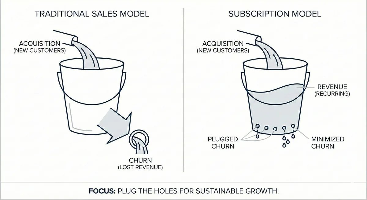 Subscription mental model: The Leaky Bucket. Your customer base is a bucket. New customers are water poured in (acquisition). Churn is a hole in the bottom. Traditional sales: you fill the bucket, then dump it out to sell again. Subscription: you plug the holes so revenue constantly rises as you pour more in.