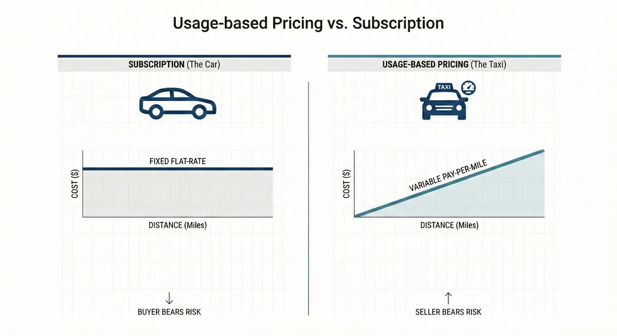 Usage-based pricing mental model: The Taxi vs The Car. Subscription/License (The Car) means you pay the same whether you use it or not; the asset sits idle. Usage-Based (The Taxi) means you pay only for distance traveled; no travel equals zero cost. Hybrid (The Cell Phone Plan) is a base bucket plus overage—predictability with upside capture.