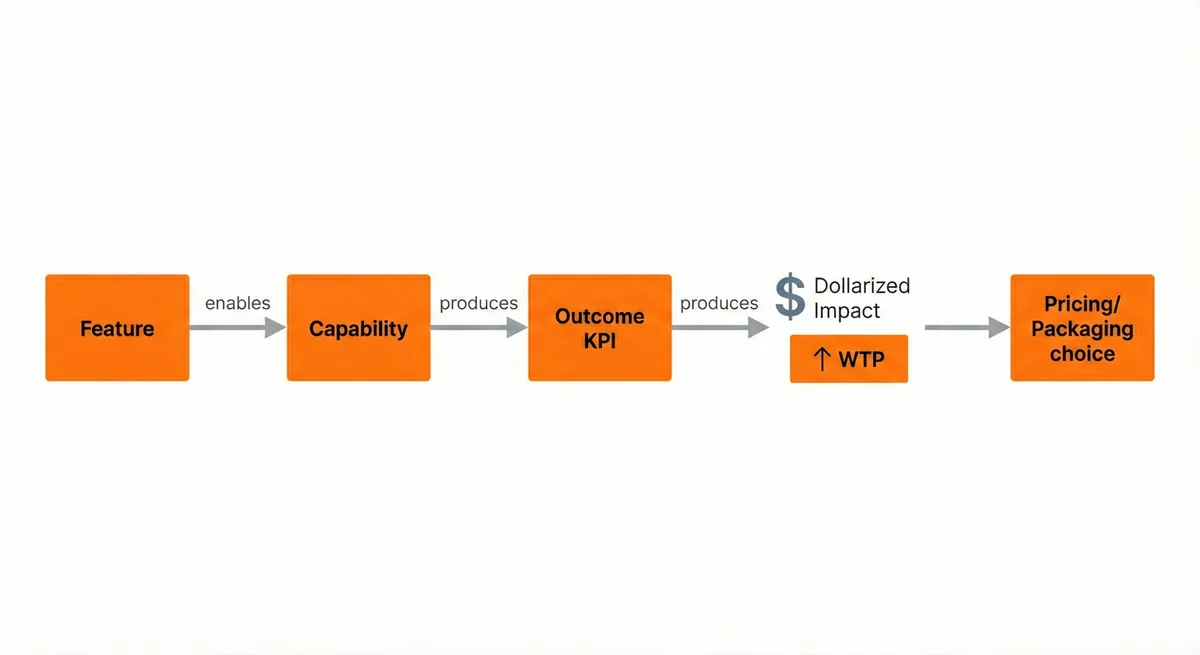 Value drivers mental model: A visual diagram showing the value driver pipeline from features to pricing decisions. The diagram illustrates how product features enable specific capabilities, which produce measurable outcome KPIs (key performance indicators). These outcomes are then dollarized to quantify their economic impact, which increases customer willingness to pay (WTP) and ultimately informs pricing and packaging choices. This framework helps translate product features into quantifiable value that drives customer purchasing decisions and justifies price premiums.